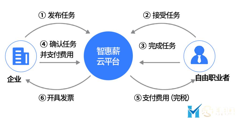 何为京灵财税灵活用工平台众包用工？你不能错过的新型用工理念